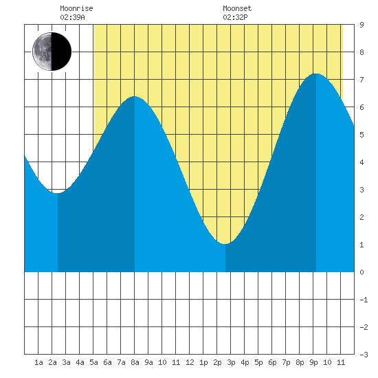 Izhurt Bay tide chart for Monday, June 8, 2026