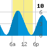 JFK Airport tide chart for Thursday, November 10, 2022