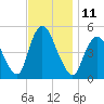 JFK Airport tide chart for Friday, November 11, 2022