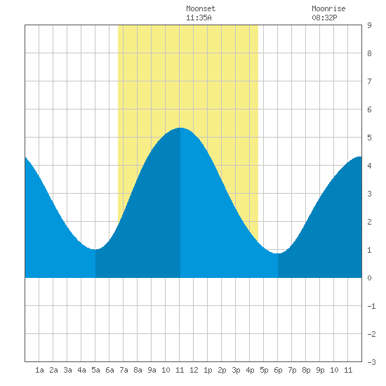 JFK Airport tide chart for Sunday, November 13, 2022