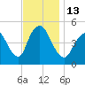JFK Airport tide chart for Sunday, November 13, 2022