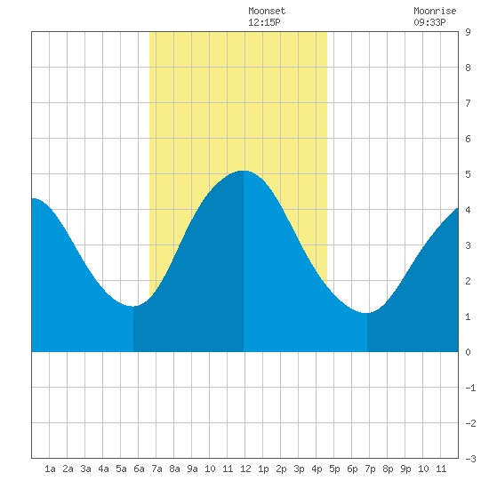 JFK Airport tide chart for Monday, November 14, 2022
