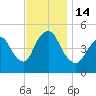 JFK Airport tide chart for Monday, November 14, 2022