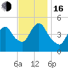 JFK Airport tide chart for Wednesday, November 16, 2022