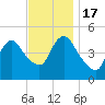JFK Airport tide chart for Thursday, November 17, 2022
