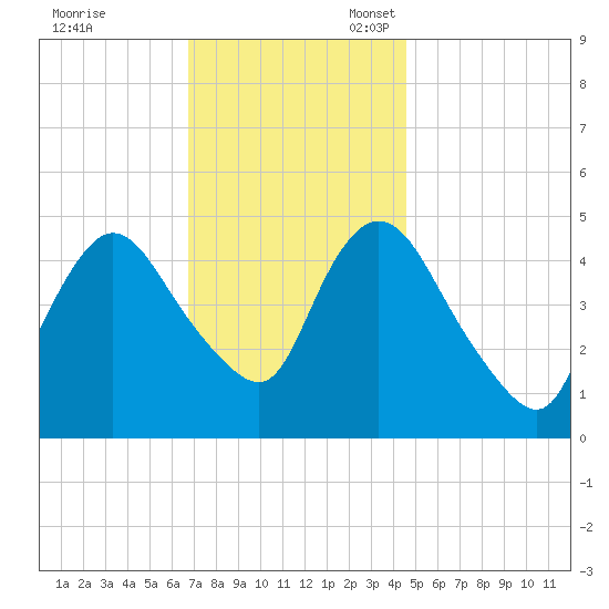 JFK Airport tide chart for Friday, November 18, 2022
