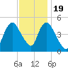 JFK Airport tide chart for Saturday, November 19, 2022