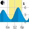 JFK Airport tide chart for Tuesday, November 1, 2022