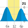 JFK Airport tide chart for Monday, November 21, 2022