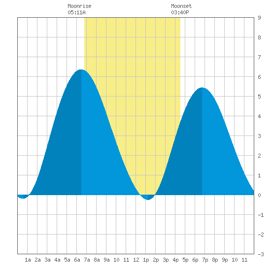 JFK Airport tide chart for Tuesday, November 22, 2022