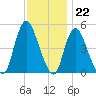 JFK Airport tide chart for Tuesday, November 22, 2022