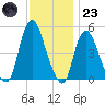 JFK Airport tide chart for Wednesday, November 23, 2022