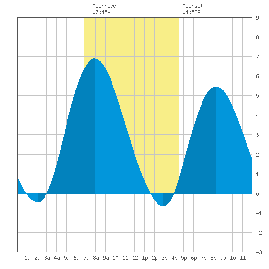 JFK Airport tide chart for Thursday, November 24, 2022