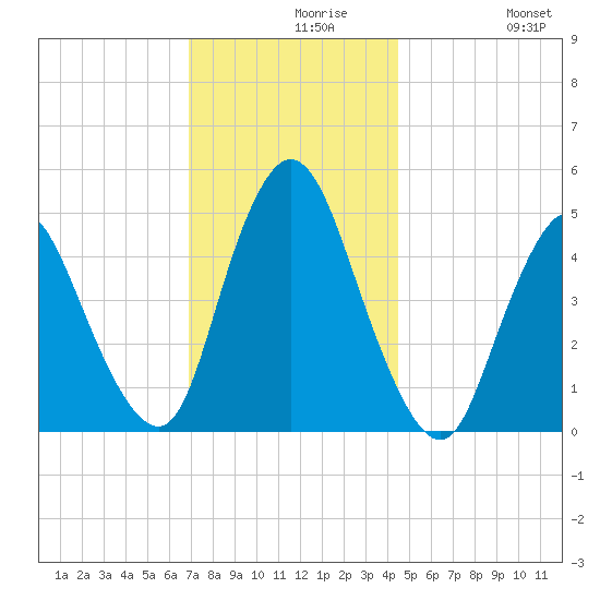 JFK Airport tide chart for Monday, November 28, 2022