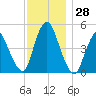 JFK Airport tide chart for Monday, November 28, 2022