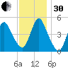 JFK Airport tide chart for Wednesday, November 30, 2022