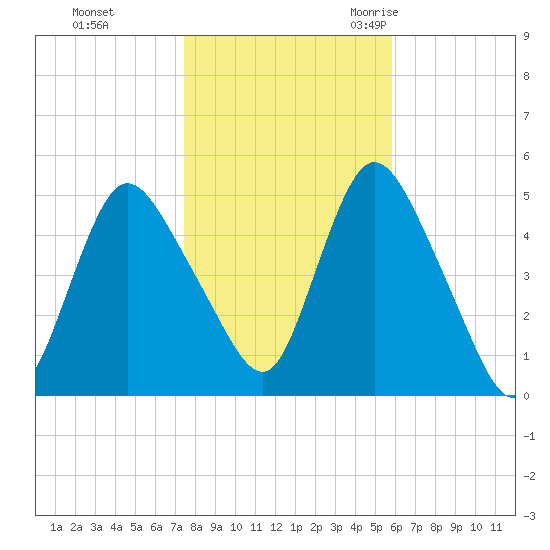 JFK Airport tide chart for Thursday, November 3, 2022