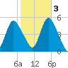 JFK Airport tide chart for Thursday, November 3, 2022