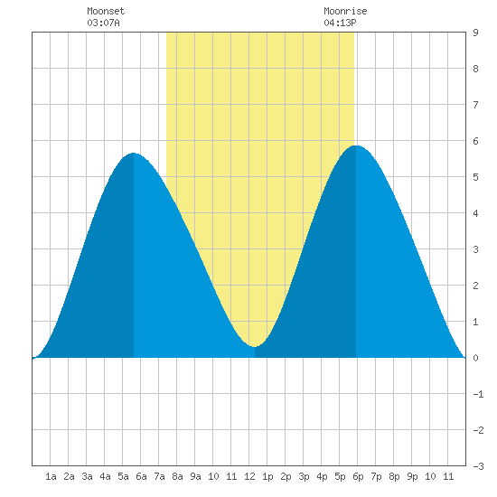 JFK Airport tide chart for Friday, November 4, 2022