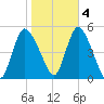 JFK Airport tide chart for Friday, November 4, 2022