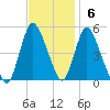 JFK Airport tide chart for Sunday, November 6, 2022
