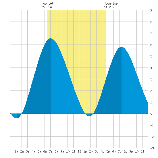 JFK Airport tide chart for Monday, November 7, 2022