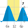 JFK Airport tide chart for Monday, November 7, 2022