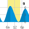 JFK Airport tide chart for Wednesday, November 9, 2022