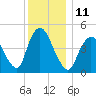 JFK Airport tide chart for Sunday, December 11, 2022