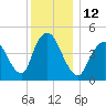 JFK Airport tide chart for Monday, December 12, 2022
