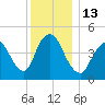 JFK Airport tide chart for Tuesday, December 13, 2022