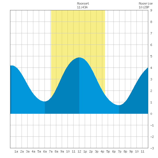 JFK Airport tide chart for Wednesday, December 14, 2022