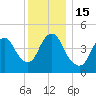 JFK Airport tide chart for Thursday, December 15, 2022