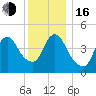 JFK Airport tide chart for Friday, December 16, 2022