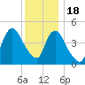 JFK Airport tide chart for Sunday, December 18, 2022
