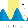 JFK Airport tide chart for Thursday, December 1, 2022