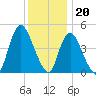 JFK Airport tide chart for Tuesday, December 20, 2022