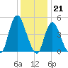 JFK Airport tide chart for Wednesday, December 21, 2022