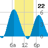 JFK Airport tide chart for Thursday, December 22, 2022