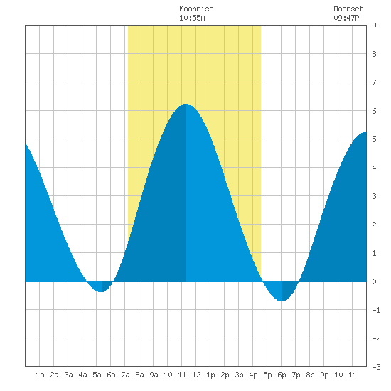 JFK Airport tide chart for Tuesday, December 27, 2022
