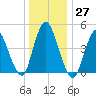 JFK Airport tide chart for Tuesday, December 27, 2022