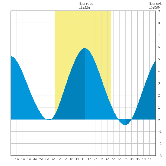 JFK Airport tide chart for Wednesday, December 28, 2022