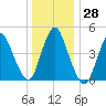 JFK Airport tide chart for Wednesday, December 28, 2022