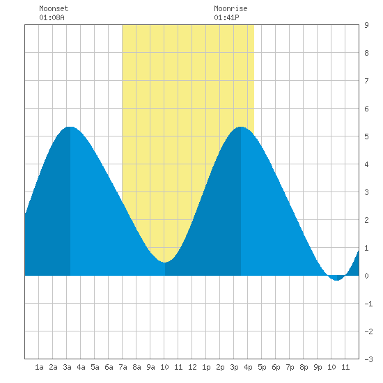 JFK Airport tide chart for Friday, December 2, 2022