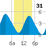 JFK Airport tide chart for Saturday, December 31, 2022