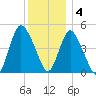 JFK Airport tide chart for Sunday, December 4, 2022