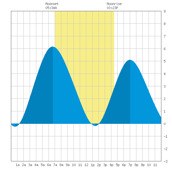 JFK Airport tide chart for Tuesday, December 6, 2022