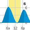JFK Airport tide chart for Tuesday, December 6, 2022