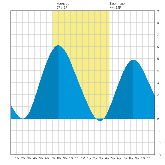 JFK Airport tide chart for Thursday, December 8, 2022