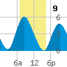 JFK Airport tide chart for Friday, December 9, 2022